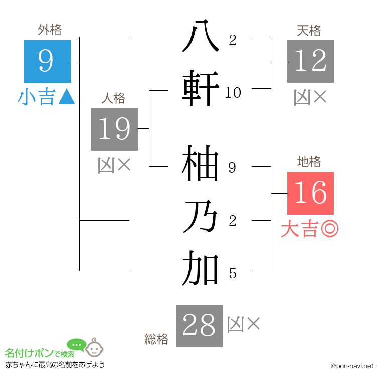 八軒 柚乃加さんの姓名判断結果
