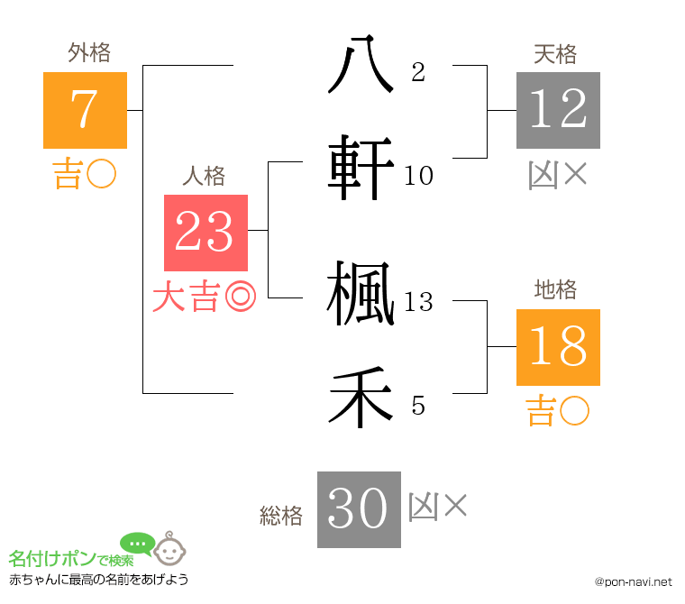 八軒 楓禾さんの姓名判断結果
