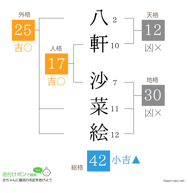 八軒 沙菜絵さんの姓名判断結果