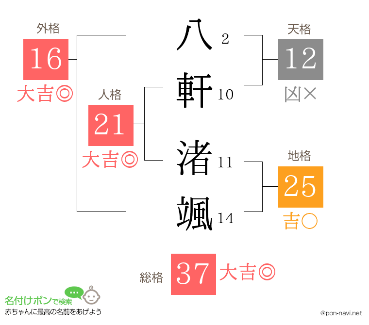 八軒 渚颯さんの姓名判断結果