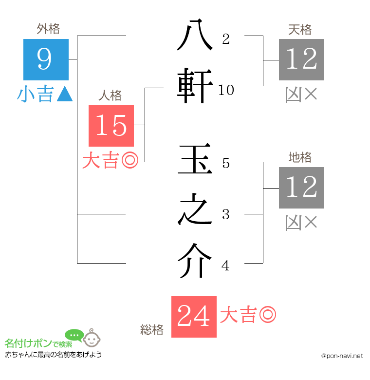 八軒 玉之介さんの姓名判断結果