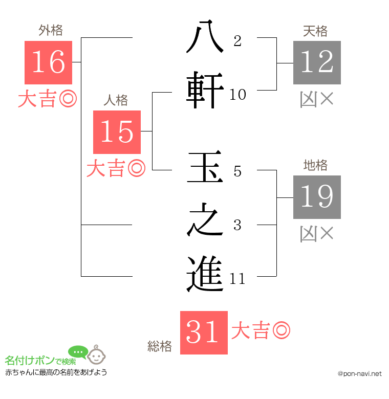 八軒 玉之進さんの姓名判断結果