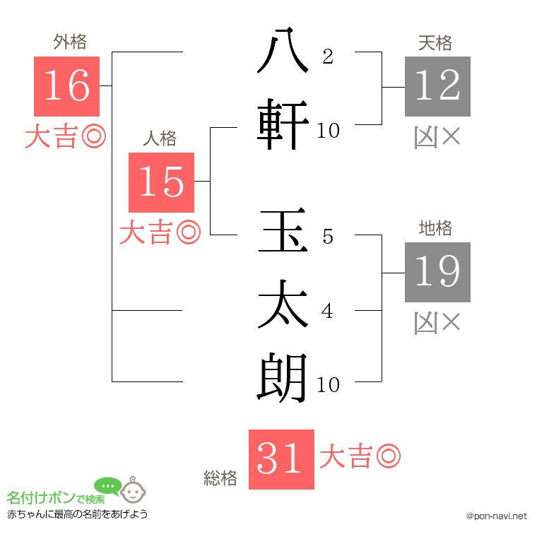 八軒 玉太朗さんの姓名判断結果