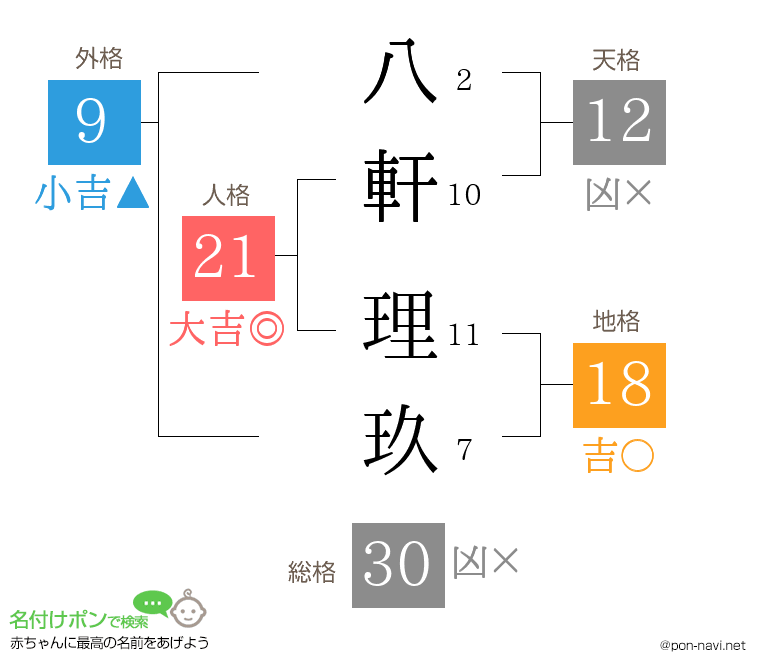 八軒 理玖さんの姓名判断結果