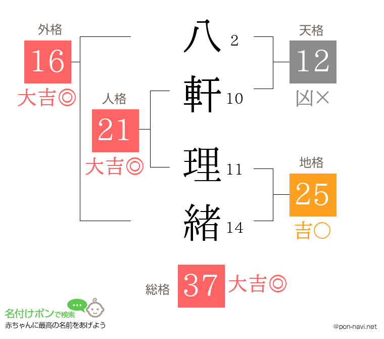 八軒 理緒さんの姓名判断結果