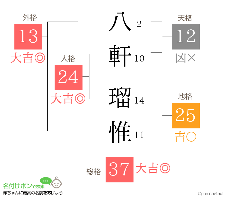 八軒 瑠惟さんの姓名判断結果