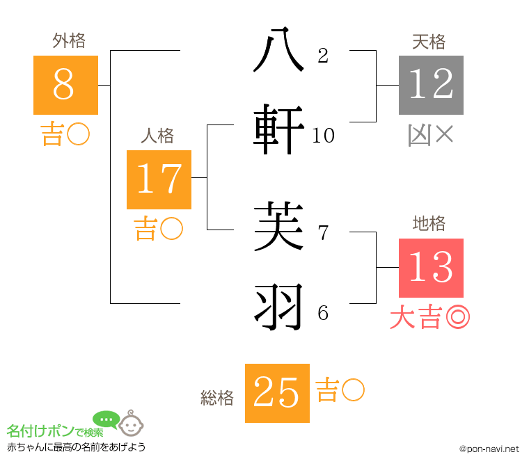 八軒 芙羽さんの姓名判断結果