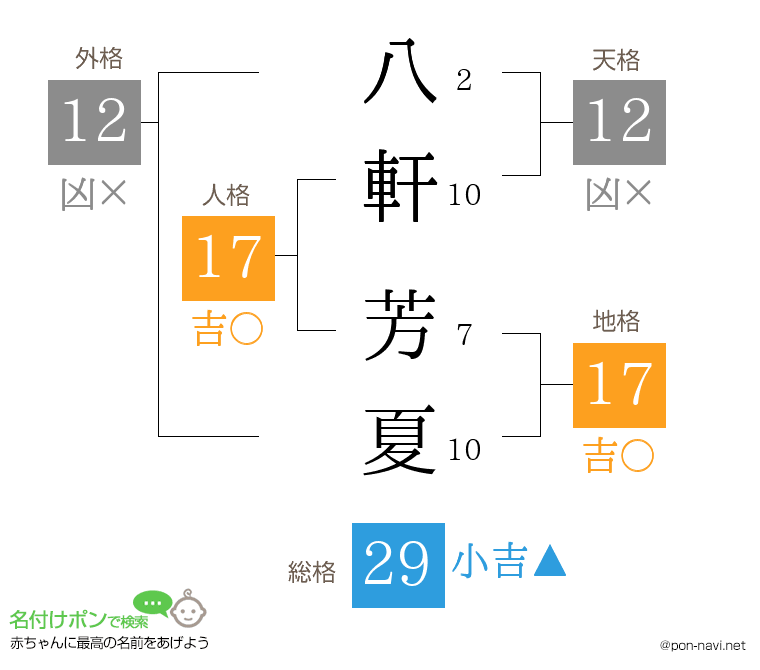 八軒 芳夏さんの姓名判断結果