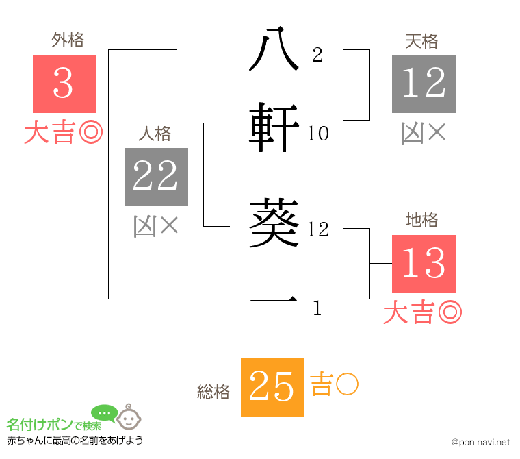 八軒 葵一さんの姓名判断結果
