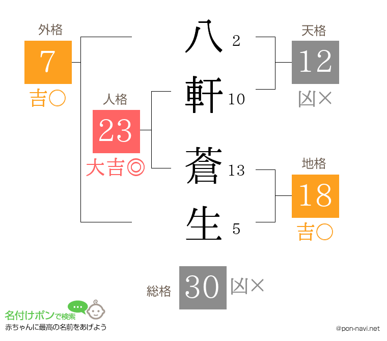 八軒 蒼生さんの姓名判断結果