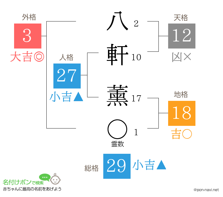八軒 薰さんの姓名判断結果