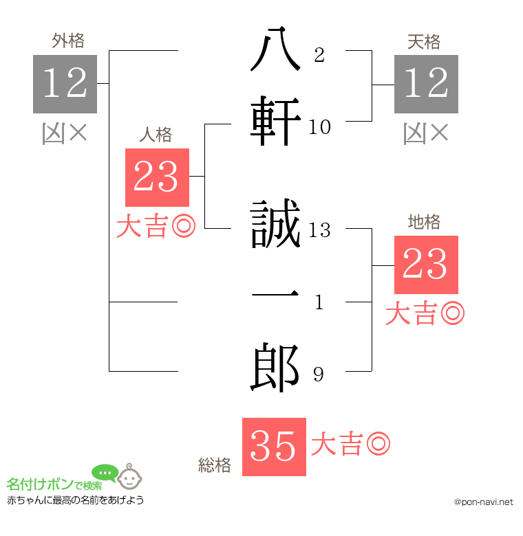 八軒 誠一郎さんの姓名判断結果