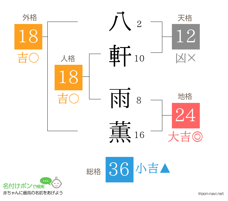 八軒 雨薫さんの姓名判断結果
