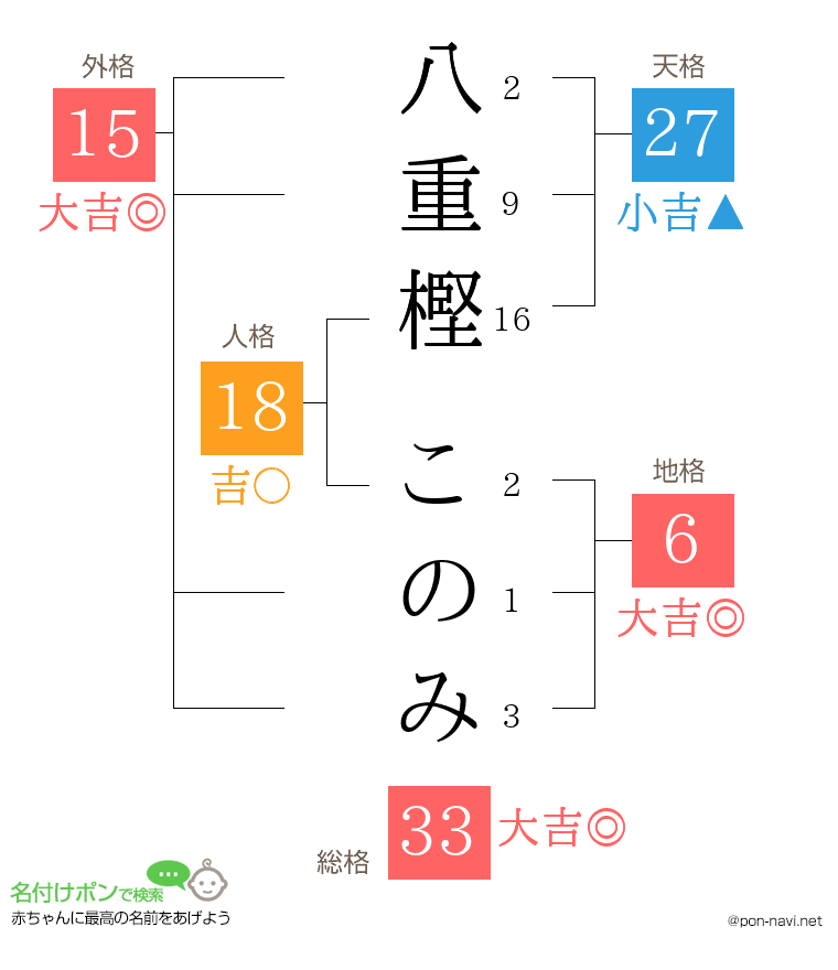 八重樫 このみさんの姓名判断結果