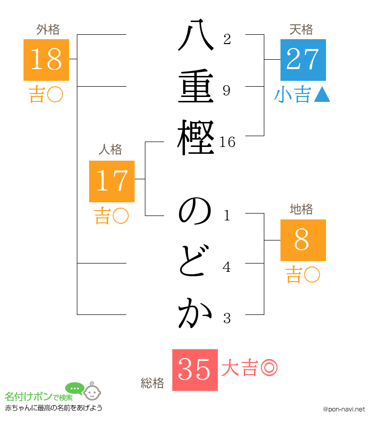 八重樫 のどかさんの姓名判断結果