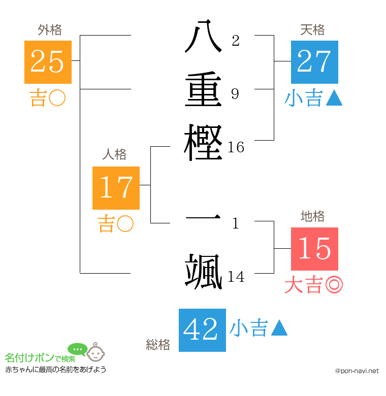 八重樫 一颯さんの姓名判断結果