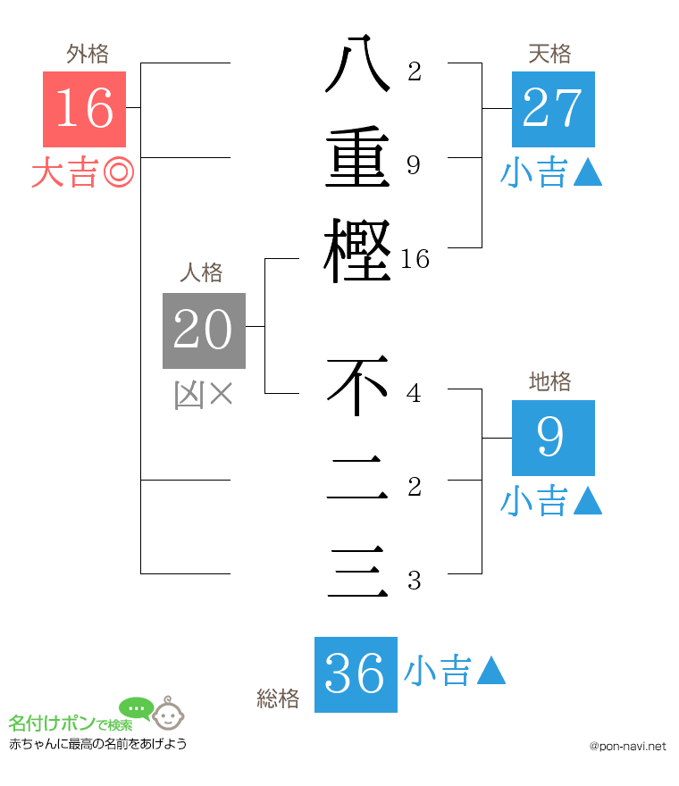 八重樫 不二三さんの姓名判断結果