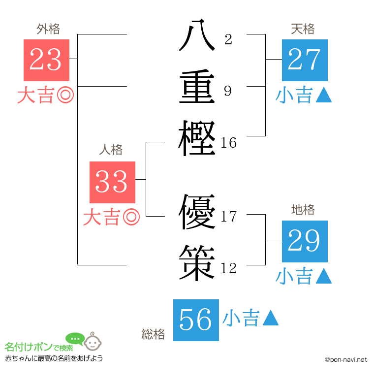 八重樫 優策さんの姓名判断結果