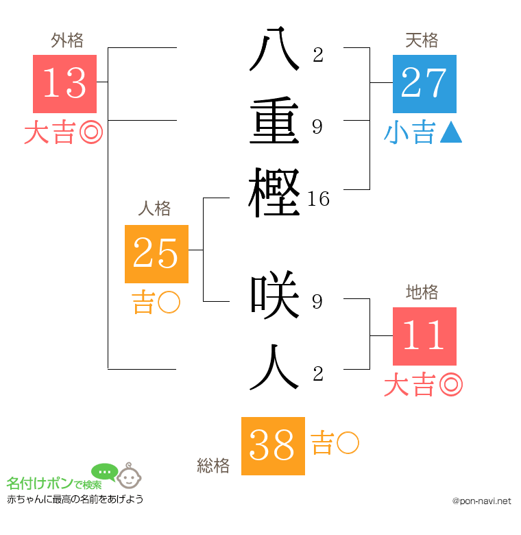 八重樫 咲人さんの姓名判断結果