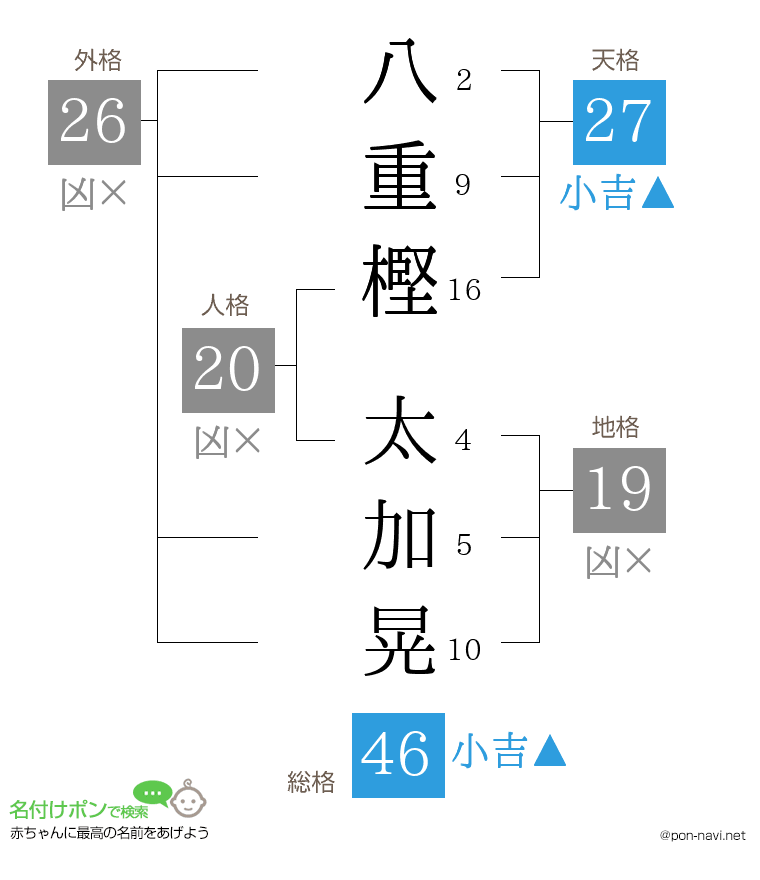 八重樫 太加晃さんの姓名判断結果