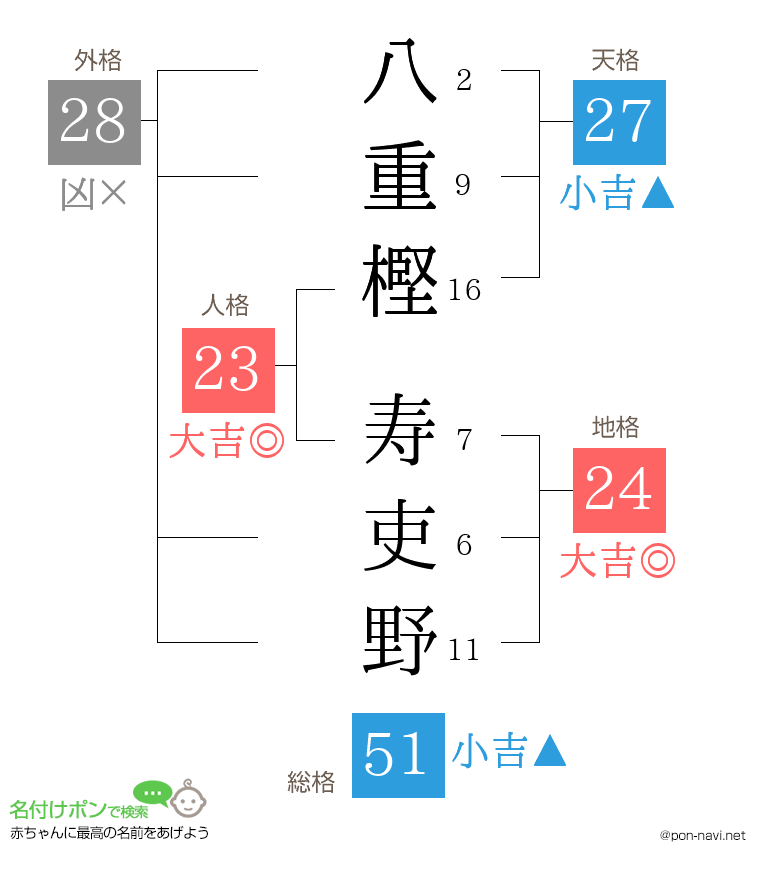 八重樫 寿吏野さんの姓名判断結果