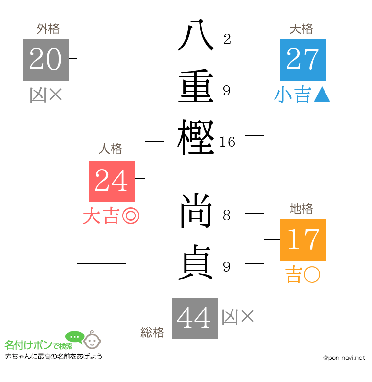 八重樫 尚貞さんの姓名判断結果