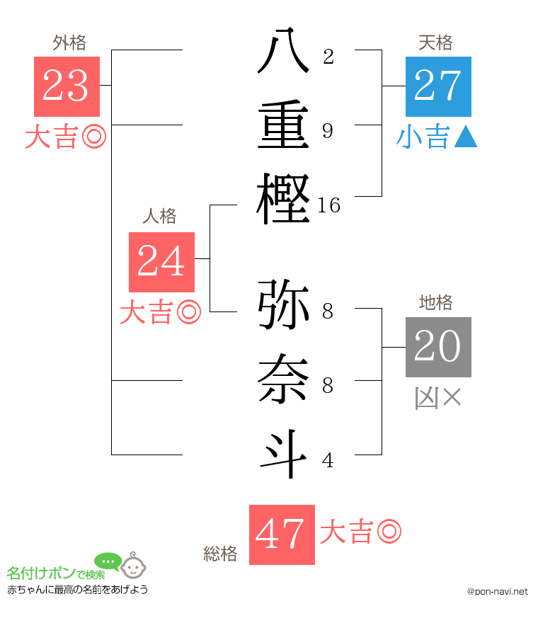 八重樫 弥奈斗さんの姓名判断結果