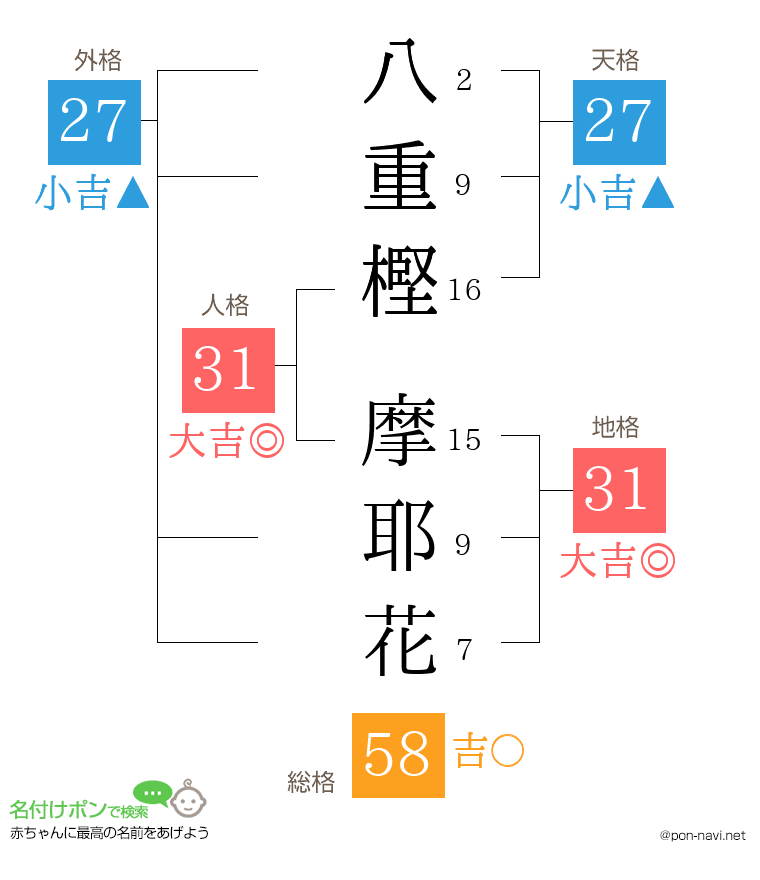 八重樫 摩耶花さんの姓名判断結果