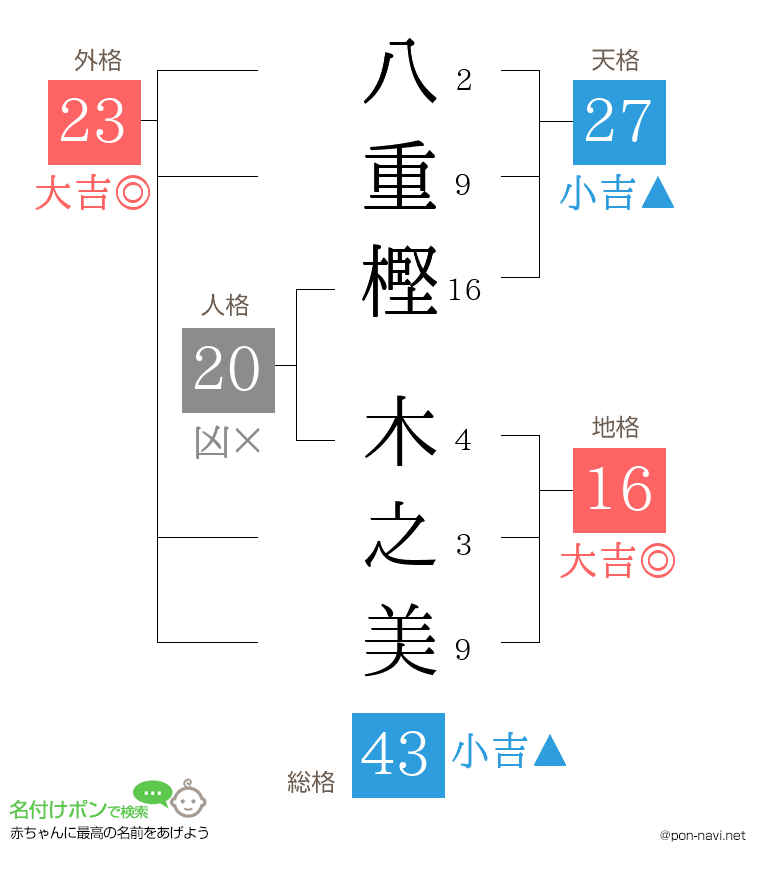 八重樫 木之美さんの姓名判断結果