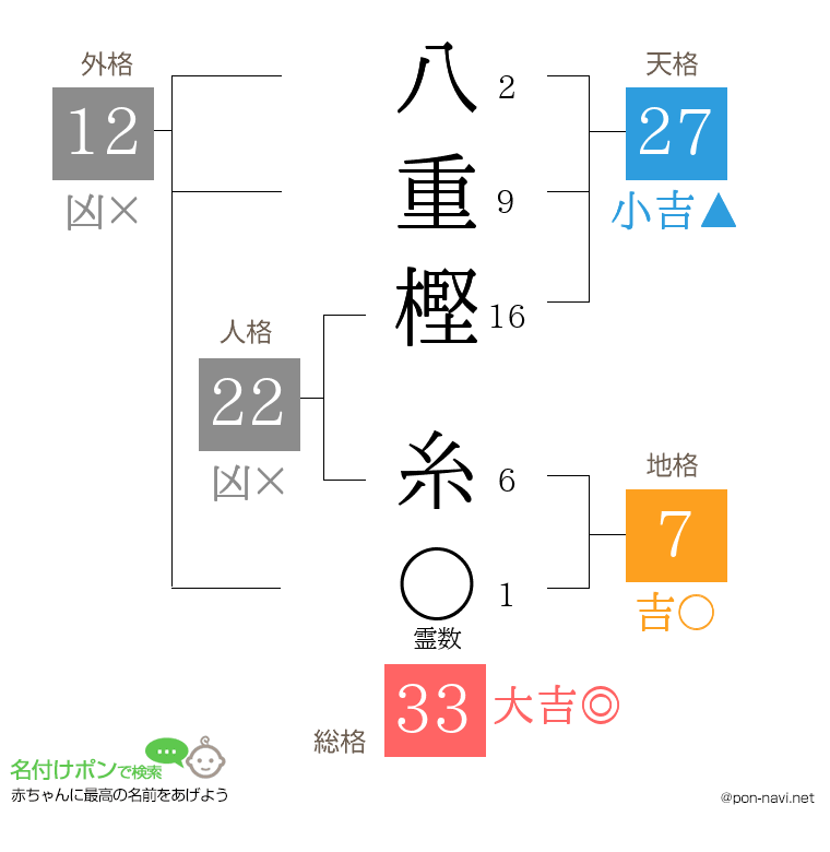 八重樫 糸さんの姓名判断結果