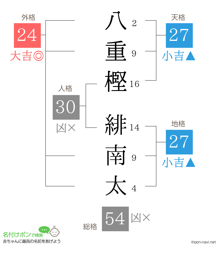 八重樫 緋南太さんの姓名判断結果