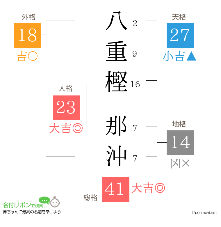 八重樫 那沖さんの姓名判断結果