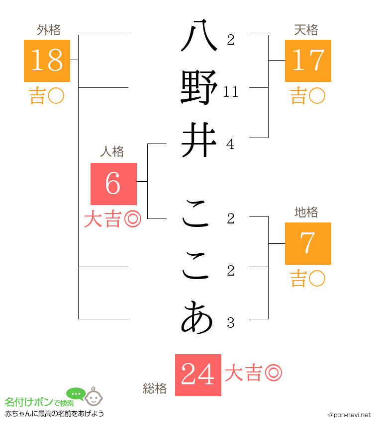 八野井 ここあさんの姓名判断結果