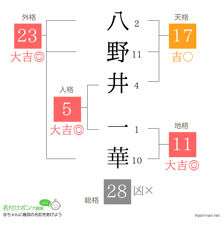 八野井 一華さんの姓名判断結果