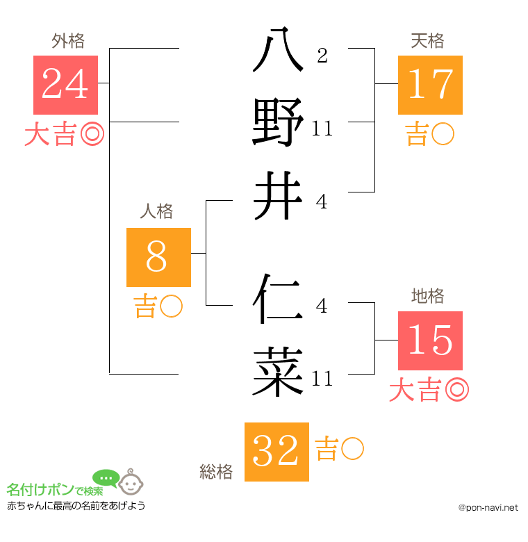 八野井 仁菜さんの姓名判断結果