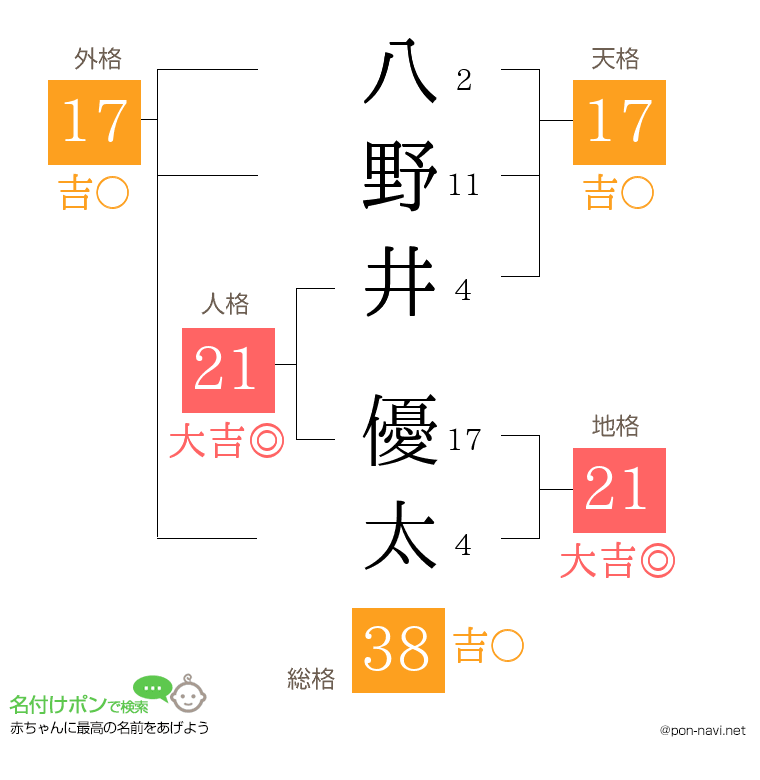 八野井 優太さんの姓名判断結果