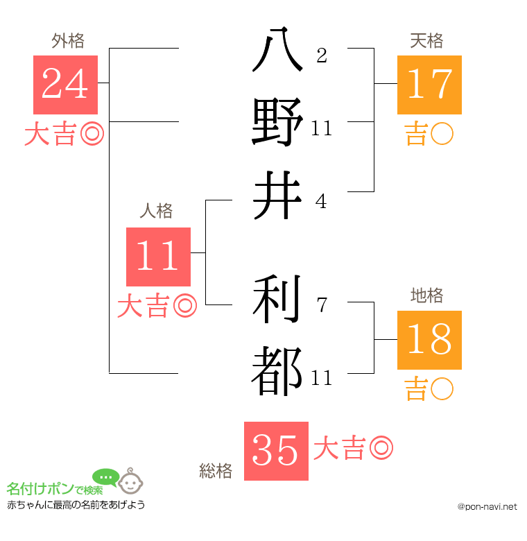 八野井 利都さんの姓名判断結果