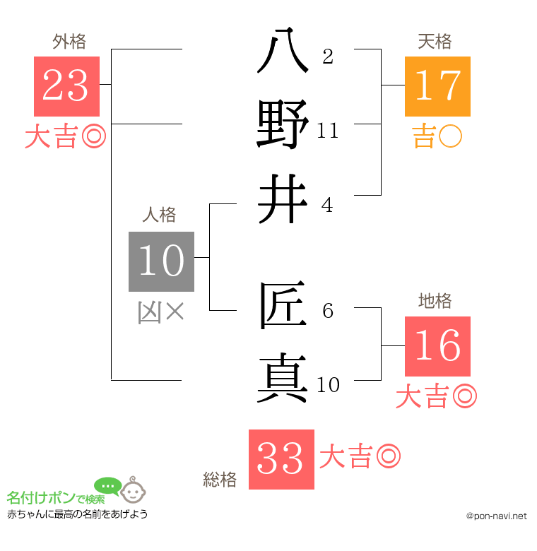 八野井 匠真さんの姓名判断結果