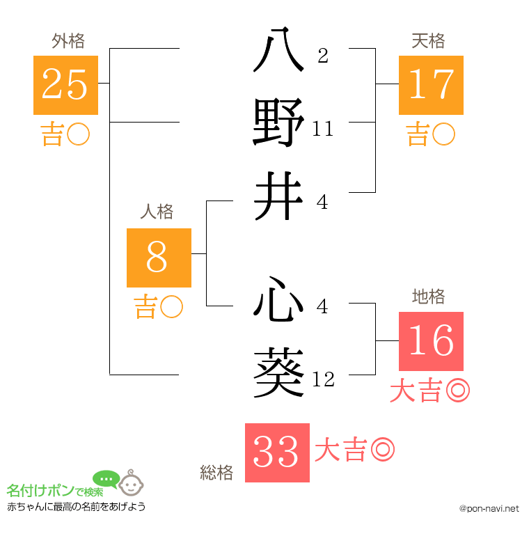 八野井 心葵さんの姓名判断結果