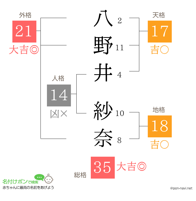 八野井 紗奈さんの姓名判断結果