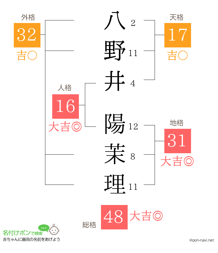 八野井 陽茉理さんの姓名判断結果
