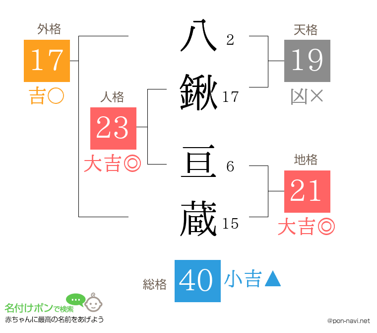 八鍬 亘蔵さんの姓名判断結果