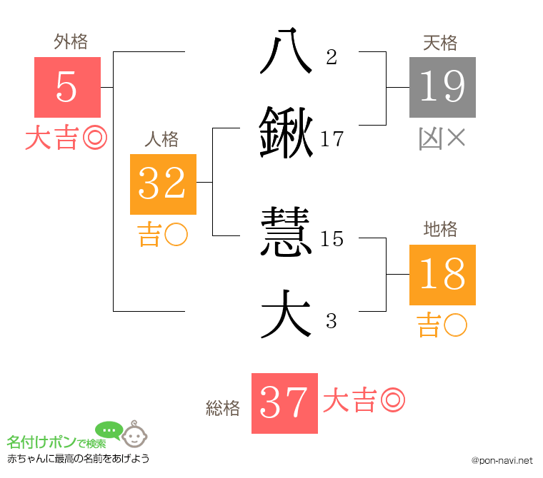 八鍬 慧大さんの姓名判断結果