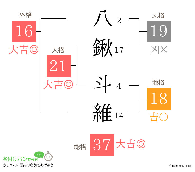 八鍬 斗維さんの姓名判断結果