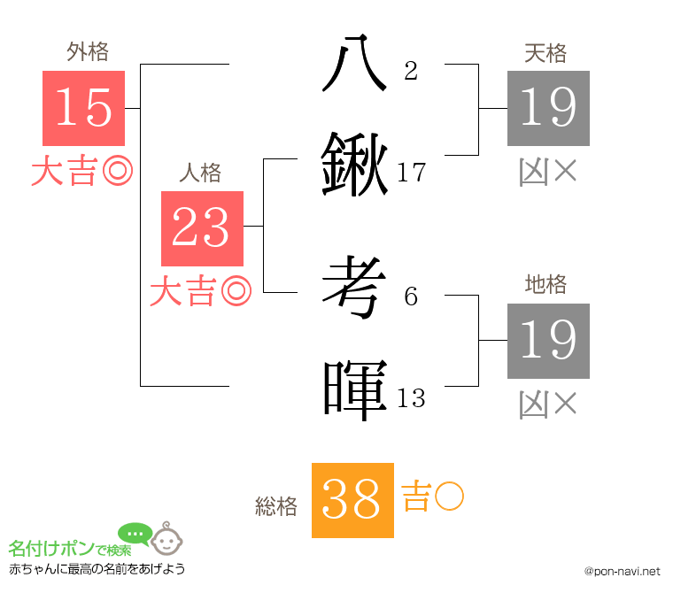 八鍬 考暉さんの姓名判断結果