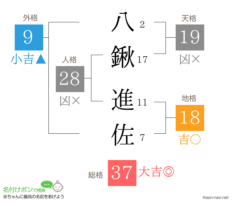 八鍬 進佐さんの姓名判断結果