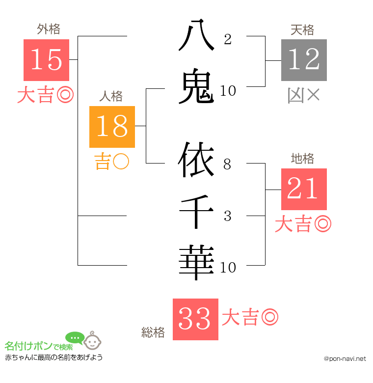 八鬼 依千華さんの姓名判断結果