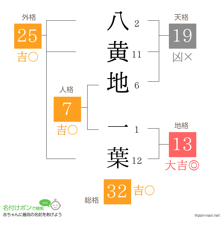 八黄地 一葉さんの姓名判断結果