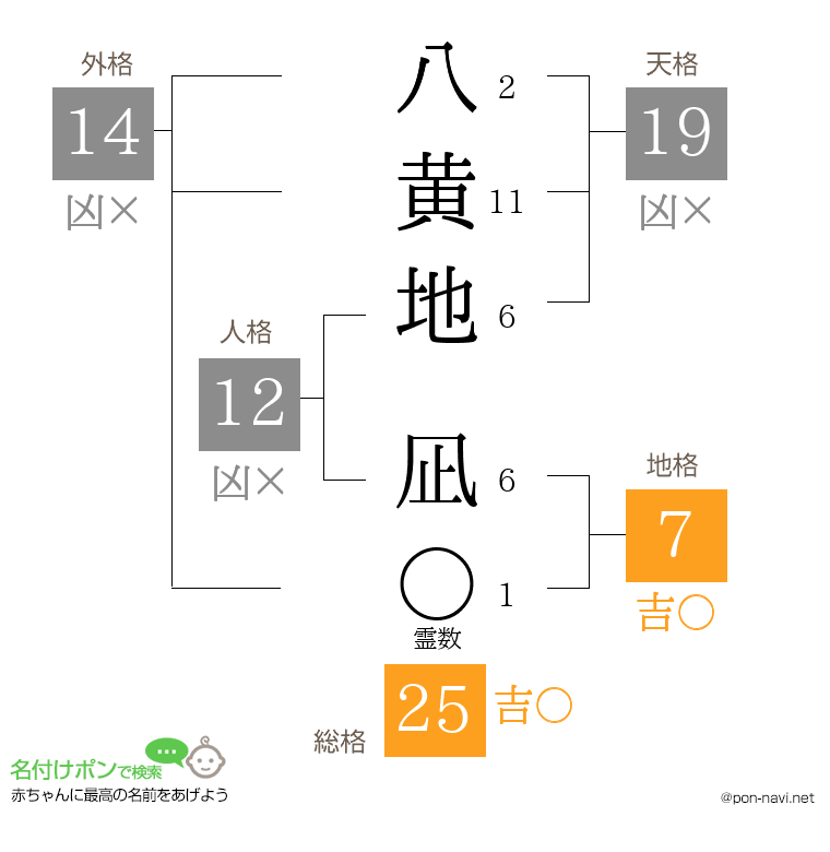 八黄地 凪さんの姓名判断結果