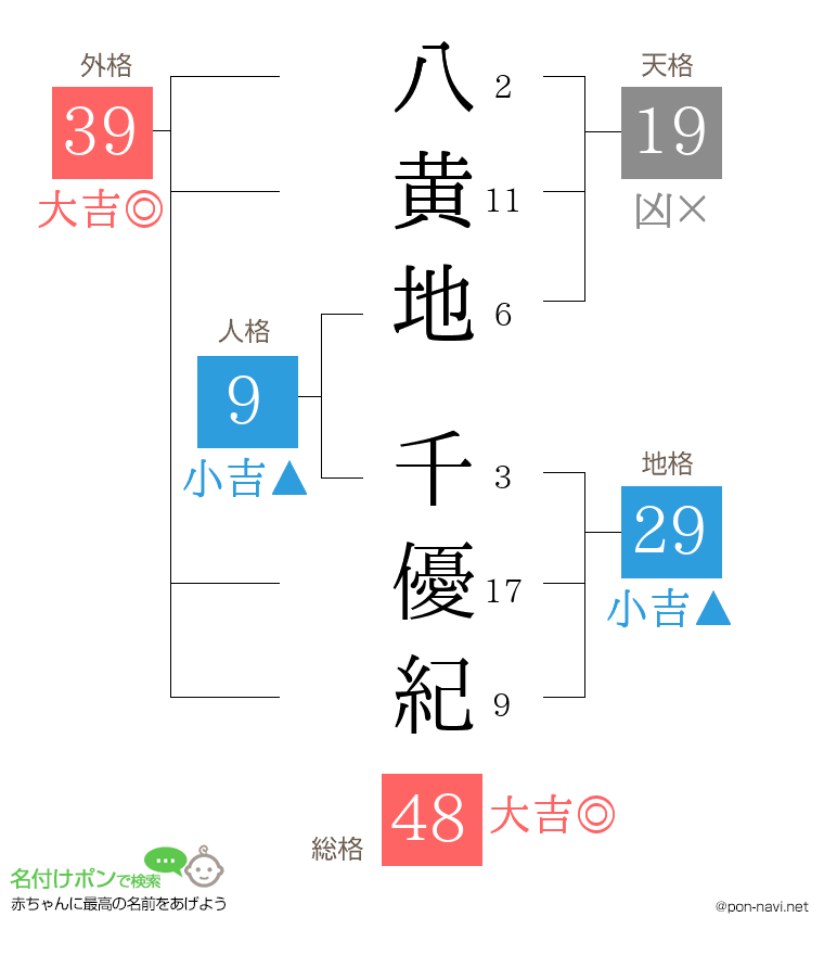 八黄地 千優紀さんの姓名判断結果